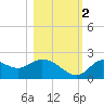 Tide chart for Mandalay, Aucilla River, Apalachee Bay, Florida on 2022/11/2
