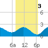 Tide chart for Mandalay, Aucilla River, Apalachee Bay, Florida on 2022/11/3