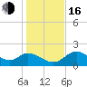 Tide chart for Mandalay, Aucilla River, Apalachee Bay, Florida on 2022/12/16
