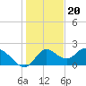 Tide chart for Mandalay, Aucilla River, Apalachee Bay, Florida on 2022/12/20