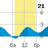 Tide chart for Mandalay, Aucilla River, Apalachee Bay, Florida on 2022/12/21