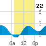 Tide chart for Mandalay, Aucilla River, Apalachee Bay, Florida on 2022/12/22