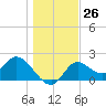 Tide chart for Mandalay, Aucilla River, Apalachee Bay, Florida on 2022/12/26