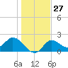 Tide chart for Mandalay, Aucilla River, Apalachee Bay, Florida on 2022/12/27