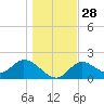 Tide chart for Mandalay, Aucilla River, Apalachee Bay, Florida on 2022/12/28