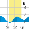 Tide chart for Mandalay, Aucilla River, Apalachee Bay, Florida on 2022/12/6