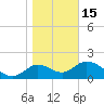 Tide chart for Mandalay, Aucilla River, Apalachee Bay, Florida on 2023/01/15