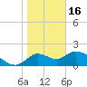 Tide chart for Mandalay, Aucilla River, Apalachee Bay, Florida on 2023/01/16