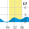 Tide chart for Mandalay, Aucilla River, Apalachee Bay, Florida on 2023/01/17