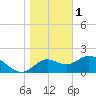 Tide chart for Mandalay, Aucilla River, Apalachee Bay, Florida on 2023/01/1