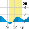 Tide chart for Mandalay, Aucilla River, Apalachee Bay, Florida on 2023/01/20