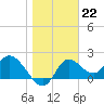 Tide chart for Mandalay, Aucilla River, Apalachee Bay, Florida on 2023/01/22