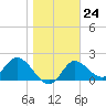 Tide chart for Mandalay, Aucilla River, Apalachee Bay, Florida on 2023/01/24