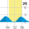 Tide chart for Mandalay, Aucilla River, Apalachee Bay, Florida on 2023/01/25