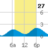 Tide chart for Mandalay, Aucilla River, Apalachee Bay, Florida on 2023/01/27