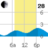 Tide chart for Mandalay, Aucilla River, Apalachee Bay, Florida on 2023/01/28