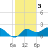 Tide chart for Mandalay, Aucilla River, Apalachee Bay, Florida on 2023/01/3