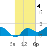 Tide chart for Mandalay, Aucilla River, Apalachee Bay, Florida on 2023/01/4