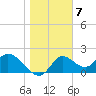Tide chart for Mandalay, Aucilla River, Apalachee Bay, Florida on 2023/01/7