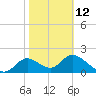 Tide chart for Mandalay, Aucilla River, Apalachee Bay, Florida on 2023/02/12