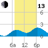 Tide chart for Mandalay, Aucilla River, Apalachee Bay, Florida on 2023/02/13