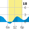 Tide chart for Mandalay, Aucilla River, Apalachee Bay, Florida on 2023/02/18