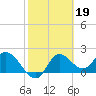 Tide chart for Mandalay, Aucilla River, Apalachee Bay, Florida on 2023/02/19