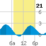Tide chart for Mandalay, Aucilla River, Apalachee Bay, Florida on 2023/02/21