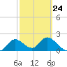 Tide chart for Mandalay, Aucilla River, Apalachee Bay, Florida on 2023/02/24