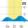 Tide chart for Mandalay, Aucilla River, Apalachee Bay, Florida on 2023/02/25