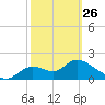 Tide chart for Mandalay, Aucilla River, Apalachee Bay, Florida on 2023/02/26