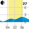 Tide chart for Mandalay, Aucilla River, Apalachee Bay, Florida on 2023/02/27