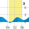 Tide chart for Mandalay, Aucilla River, Florida on 2023/02/3