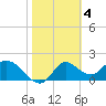 Tide chart for Mandalay, Aucilla River, Florida on 2023/02/4