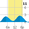 Tide chart for Mandalay, Aucilla River, Apalachee Bay, Florida on 2023/03/11