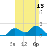 Tide chart for Mandalay, Aucilla River, Apalachee Bay, Florida on 2023/03/13