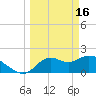 Tide chart for Mandalay, Aucilla River, Apalachee Bay, Florida on 2023/03/16