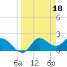 Tide chart for Mandalay, Aucilla River, Apalachee Bay, Florida on 2023/03/18