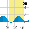 Tide chart for Mandalay, Aucilla River, Apalachee Bay, Florida on 2023/03/20