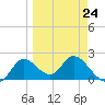 Tide chart for Mandalay, Aucilla River, Apalachee Bay, Florida on 2023/03/24