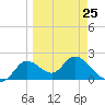 Tide chart for Mandalay, Aucilla River, Apalachee Bay, Florida on 2023/03/25