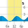Tide chart for Mandalay, Aucilla River, Apalachee Bay, Florida on 2023/03/5