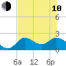 Tide chart for Mandalay, Aucilla River, Apalachee Bay, Florida on 2023/06/10