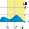 Tide chart for Mandalay, Aucilla River, Apalachee Bay, Florida on 2023/06/16