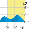 Tide chart for Mandalay, Aucilla River, Apalachee Bay, Florida on 2023/06/17