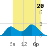 Tide chart for Mandalay, Aucilla River, Apalachee Bay, Florida on 2023/06/20