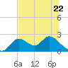Tide chart for Mandalay, Aucilla River, Apalachee Bay, Florida on 2023/06/22