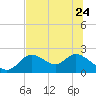 Tide chart for Mandalay, Aucilla River, Apalachee Bay, Florida on 2023/06/24