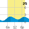 Tide chart for Mandalay, Aucilla River, Apalachee Bay, Florida on 2023/06/25