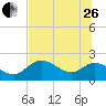 Tide chart for Mandalay, Aucilla River, Apalachee Bay, Florida on 2023/06/26